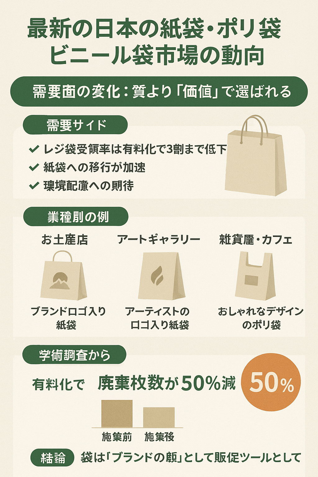 最新の日本の紙袋・ポリ袋・ビニール袋市場の動向